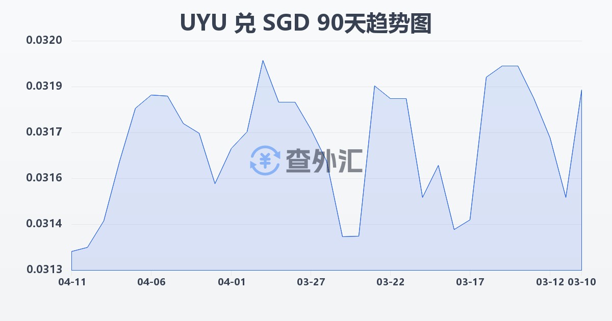 乌拉圭比索兑新加坡元(UYU/SGD)近90天汇率走势图