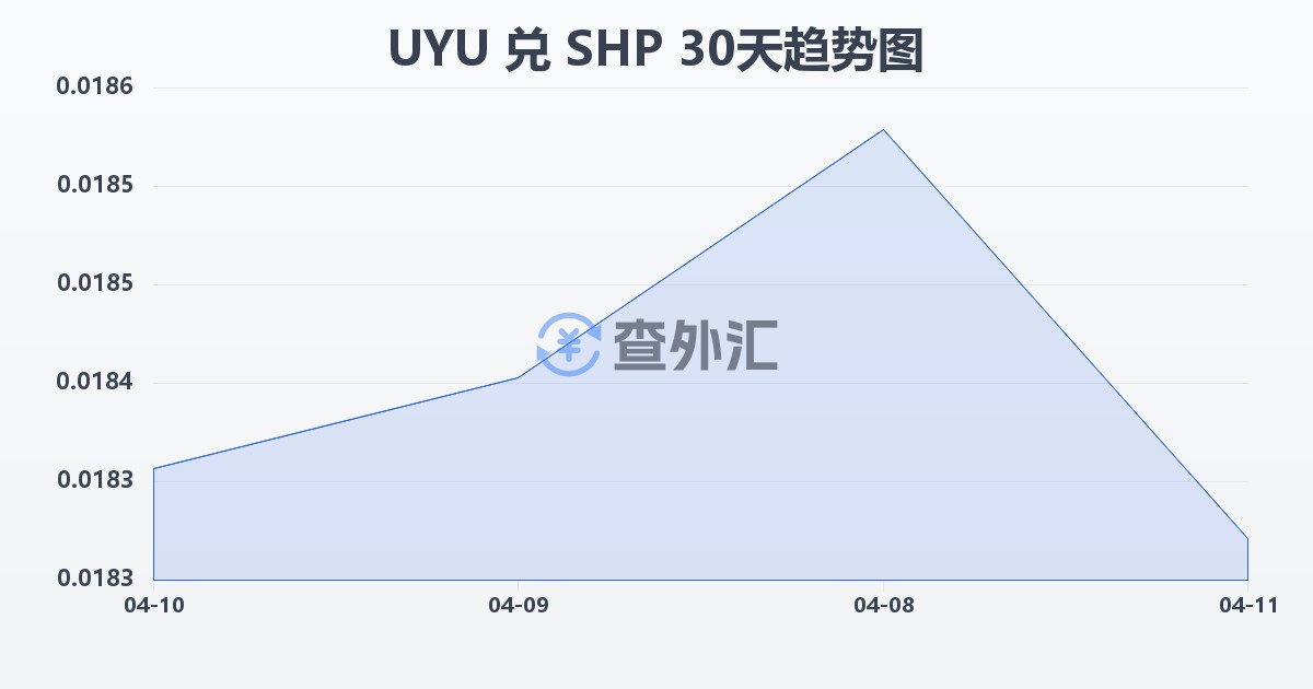 乌拉圭比索兑圣赫勒拿镑(UYU/SHP)近30天汇率走势图