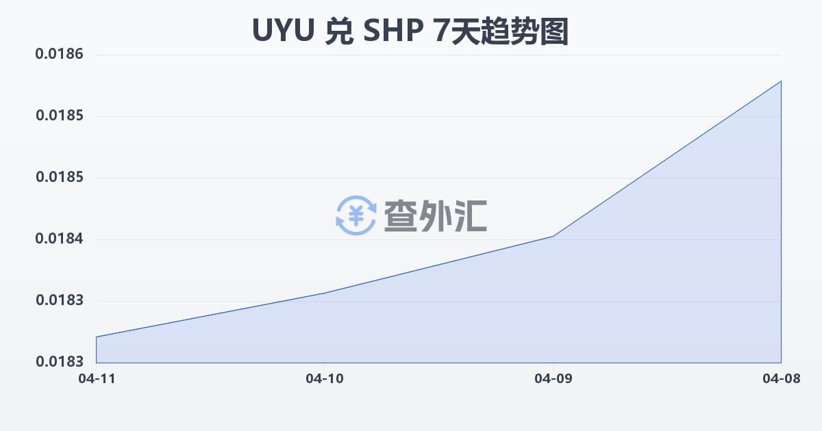 乌拉圭比索兑圣赫勒拿镑(UYU/SHP)近7天汇率走势图