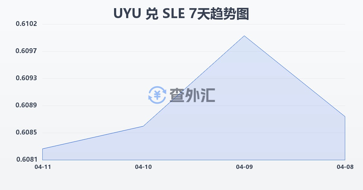 乌拉圭比索兑塞拉利昂利昂(UYU/SLE)近7天汇率走势图