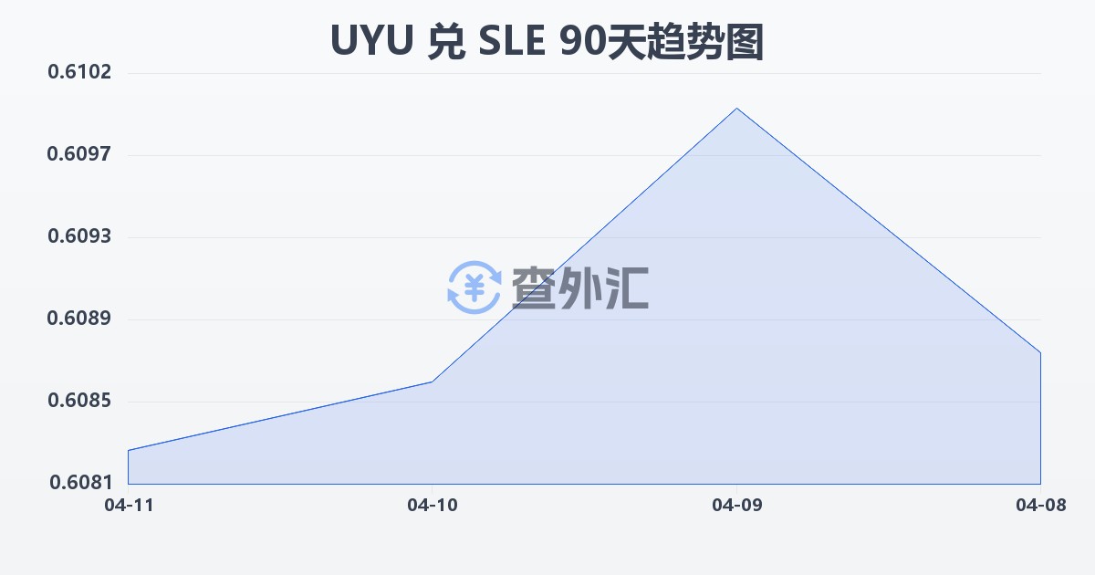 乌拉圭比索兑塞拉利昂利昂(UYU/SLE)近90天汇率走势图