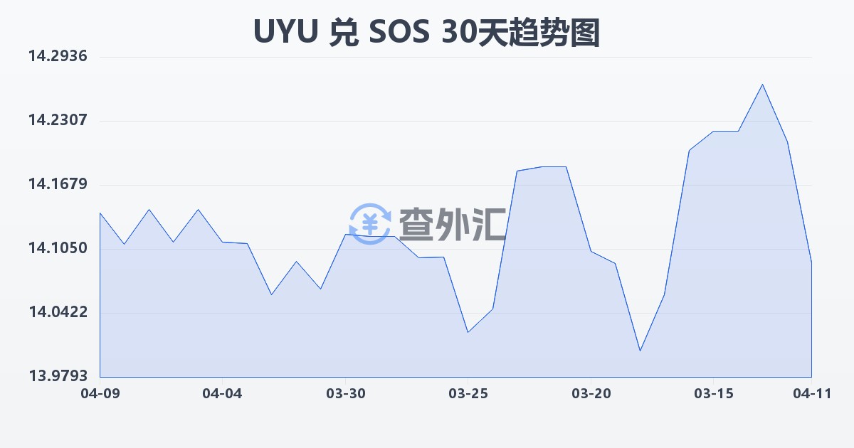 乌拉圭比索兑索马里先令(UYU/SOS)近30天汇率走势图