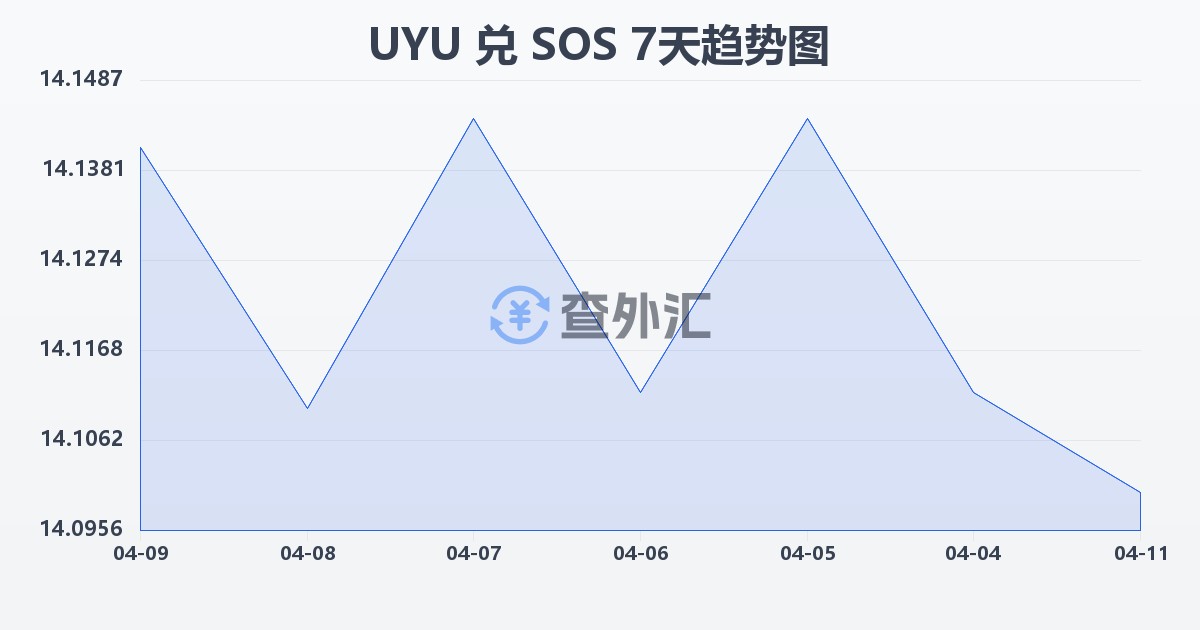 乌拉圭比索兑索马里先令(UYU/SOS)近7天汇率走势图