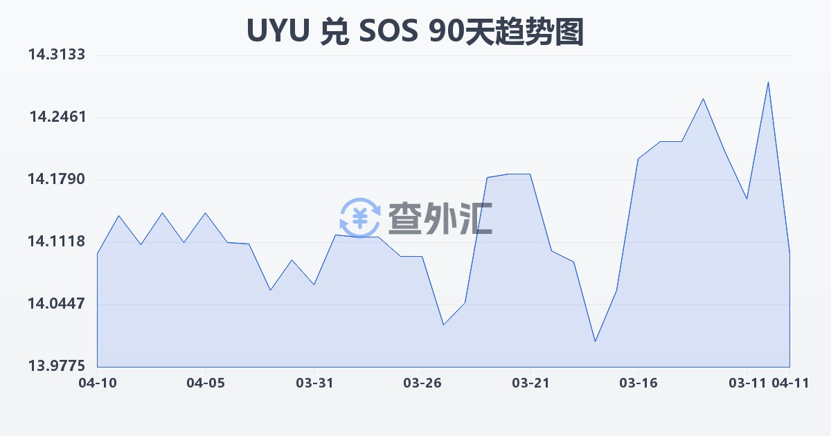 乌拉圭比索兑索马里先令(UYU/SOS)近90天汇率走势图