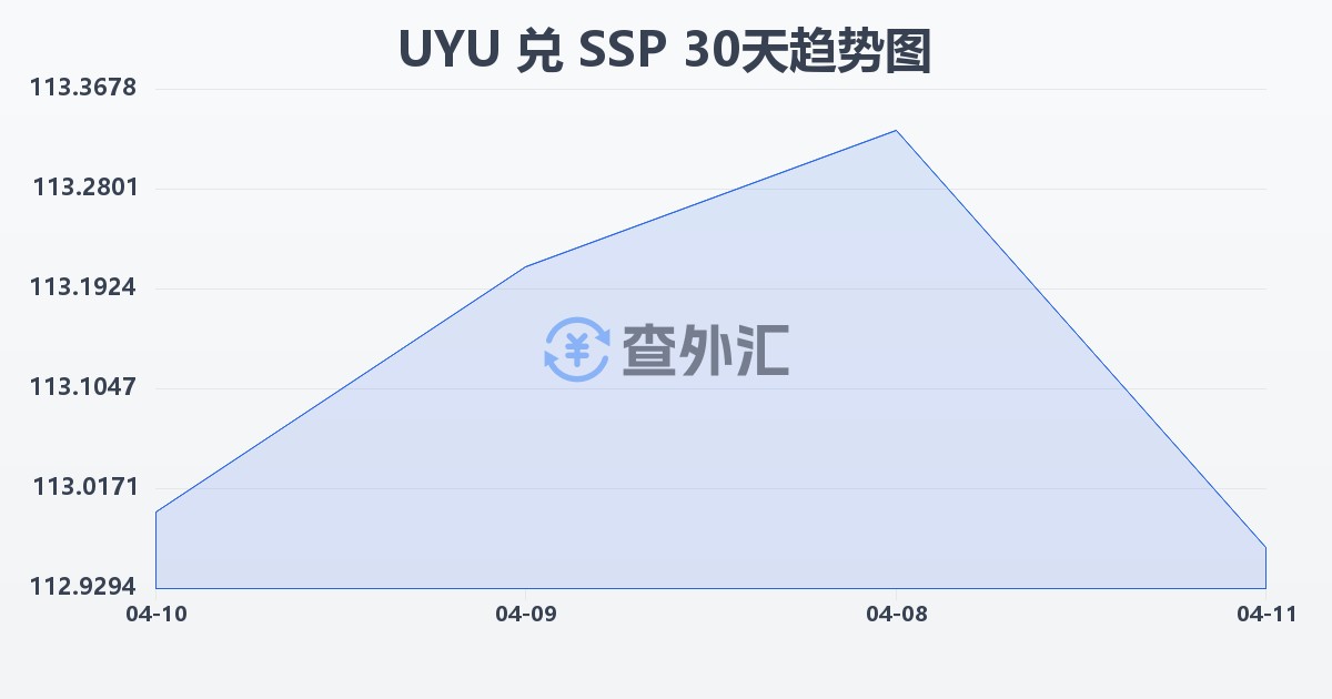 乌拉圭比索兑南苏丹镑(UYU/SSP)近30天汇率走势图