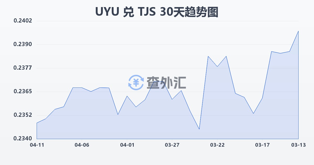 乌拉圭比索兑塔吉克斯坦索莫尼(UYU/TJS)近30天汇率走势图
