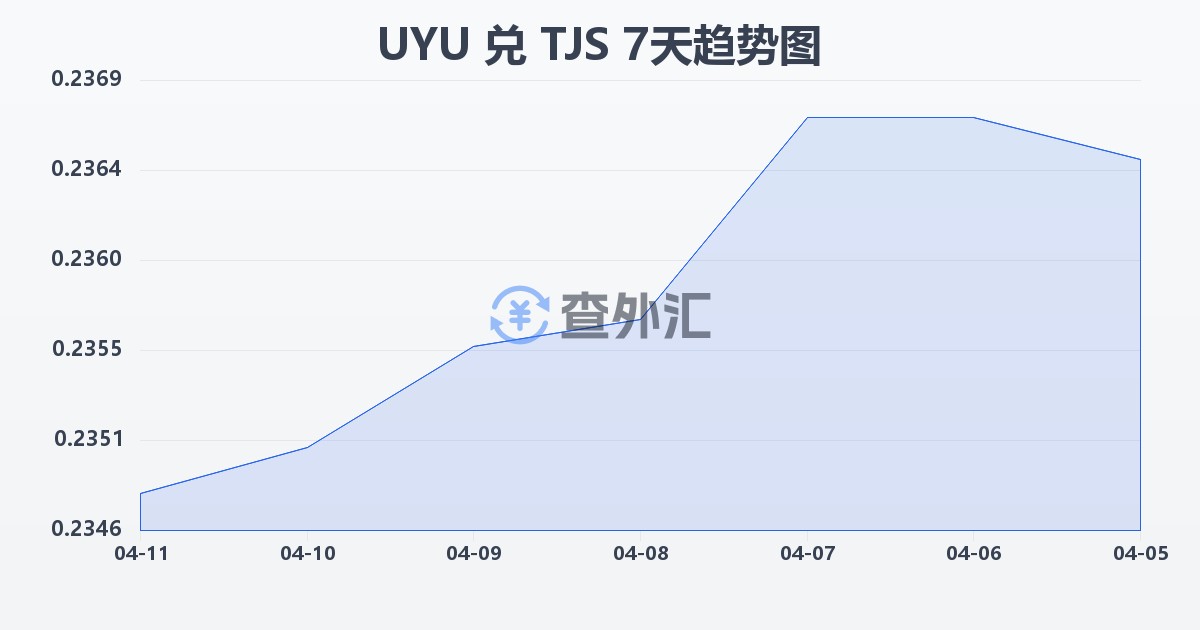 乌拉圭比索兑塔吉克斯坦索莫尼(UYU/TJS)近7天汇率走势图