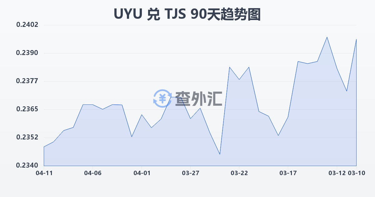 乌拉圭比索兑塔吉克斯坦索莫尼(UYU/TJS)近90天汇率走势图