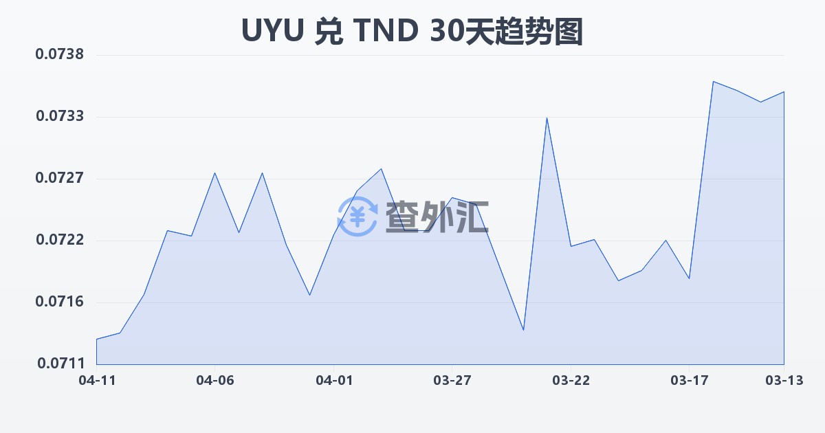 乌拉圭比索兑突尼斯第纳尔(UYU/TND)近30天汇率走势图