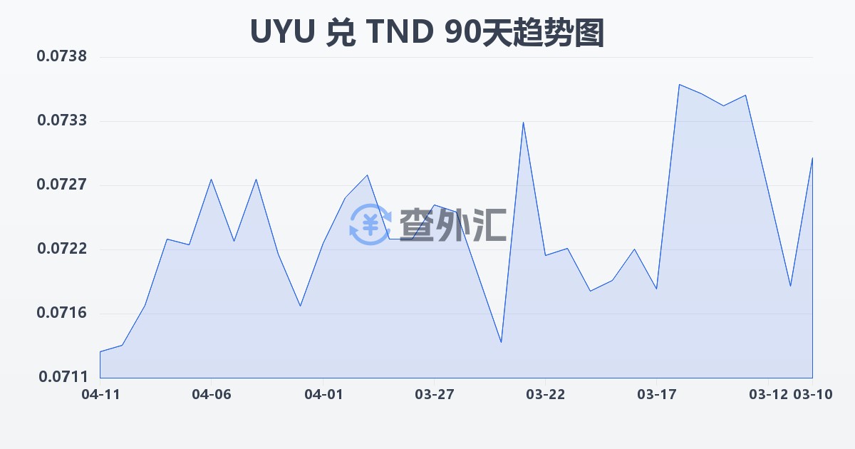 乌拉圭比索兑突尼斯第纳尔(UYU/TND)近90天汇率走势图