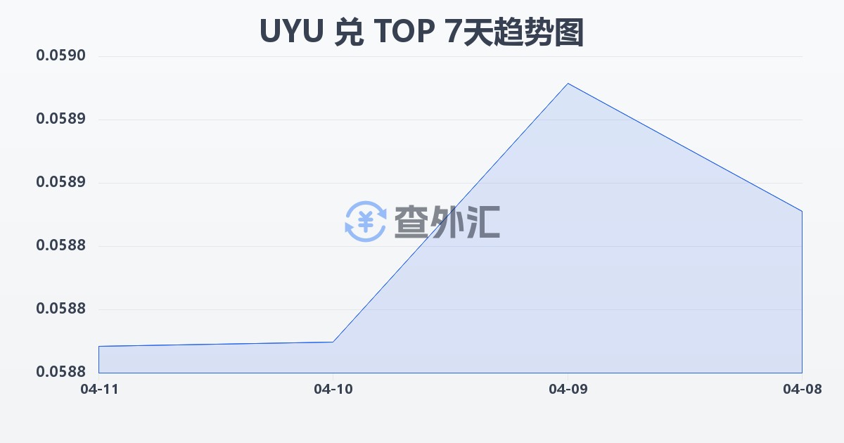 乌拉圭比索兑汤加潘加(UYU/TOP)近7天汇率走势图