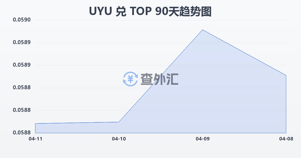 乌拉圭比索兑汤加潘加(UYU/TOP)近90天汇率走势图