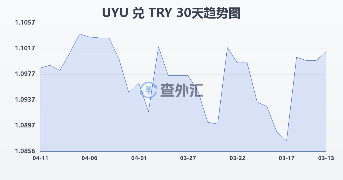 乌拉圭比索兑土耳其里拉(UYU/TRY)近30天汇率走势图