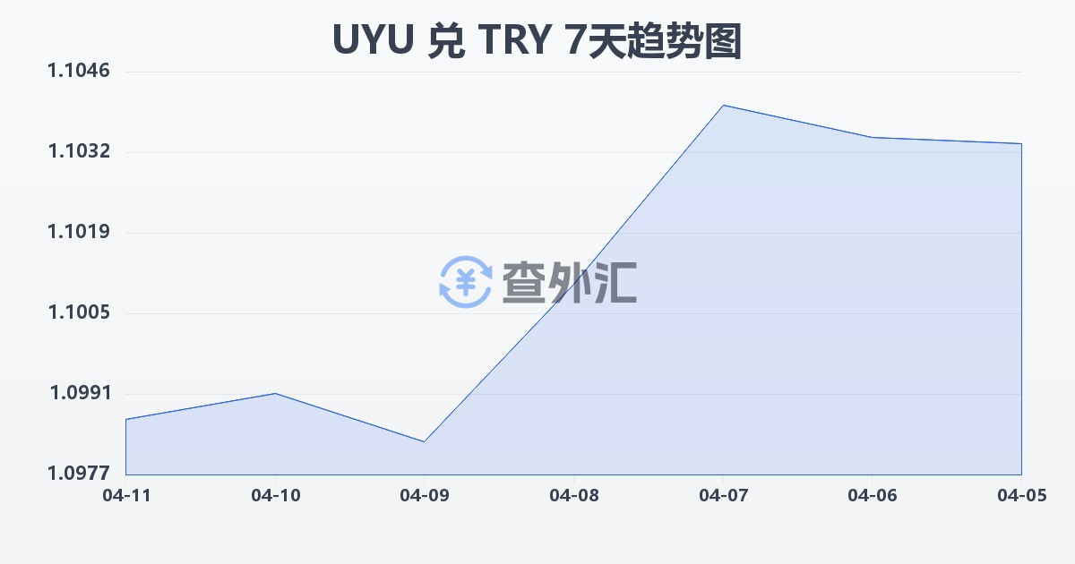 乌拉圭比索兑土耳其里拉(UYU/TRY)近7天汇率走势图