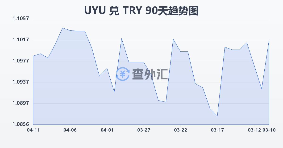 乌拉圭比索兑土耳其里拉(UYU/TRY)近90天汇率走势图