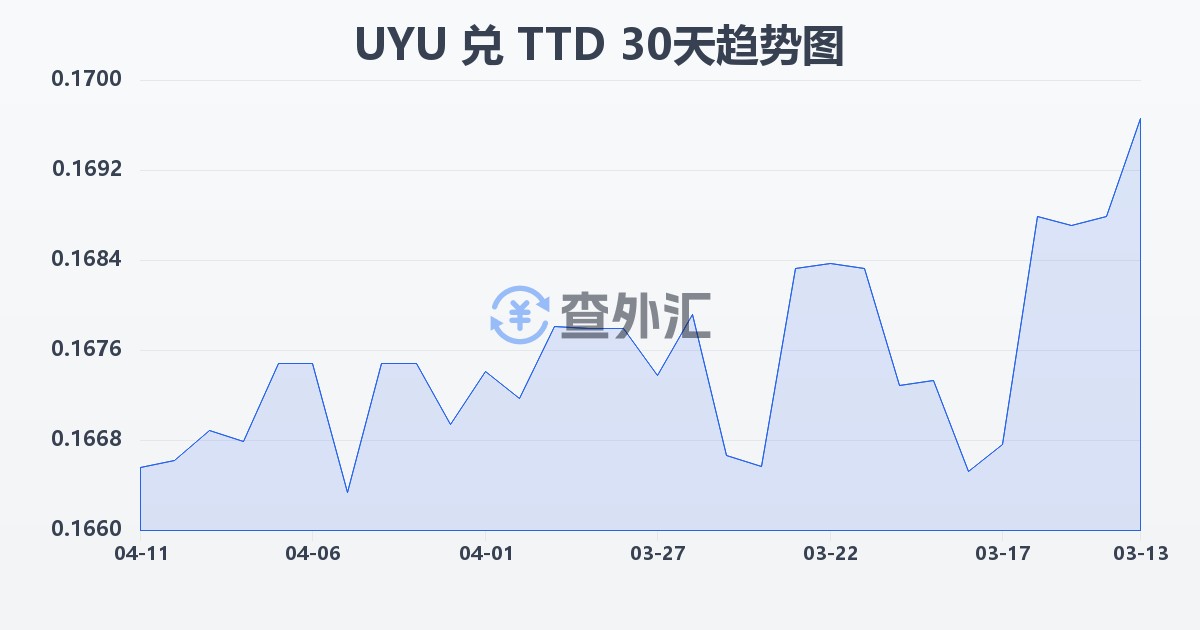乌拉圭比索兑特立尼达和多巴哥元(UYU/TTD)近30天汇率走势图