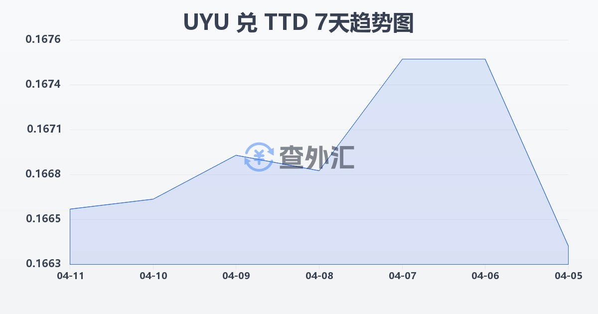 乌拉圭比索兑特立尼达和多巴哥元(UYU/TTD)近7天汇率走势图