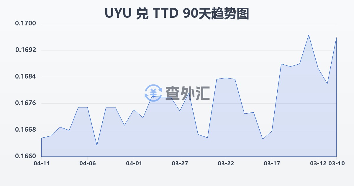 乌拉圭比索兑特立尼达和多巴哥元(UYU/TTD)近90天汇率走势图