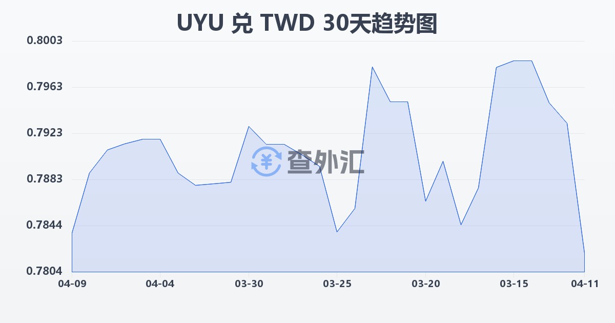 乌拉圭比索兑新台币(UYU/TWD)近30天汇率走势图