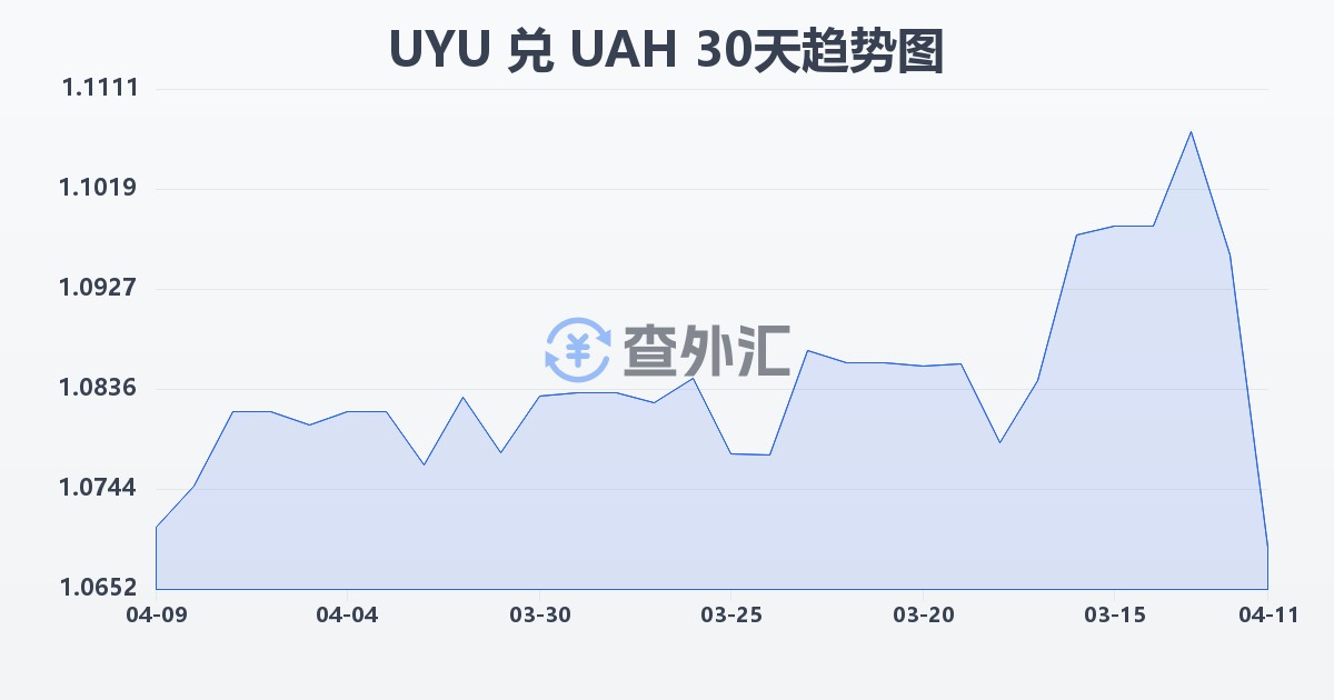 乌拉圭比索兑乌克兰格里夫纳(UYU/UAH)近30天汇率走势图