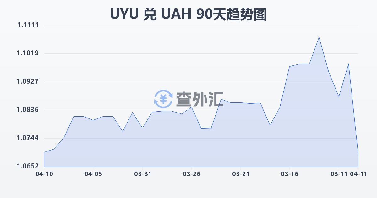 乌拉圭比索兑乌克兰格里夫纳(UYU/UAH)近90天汇率走势图