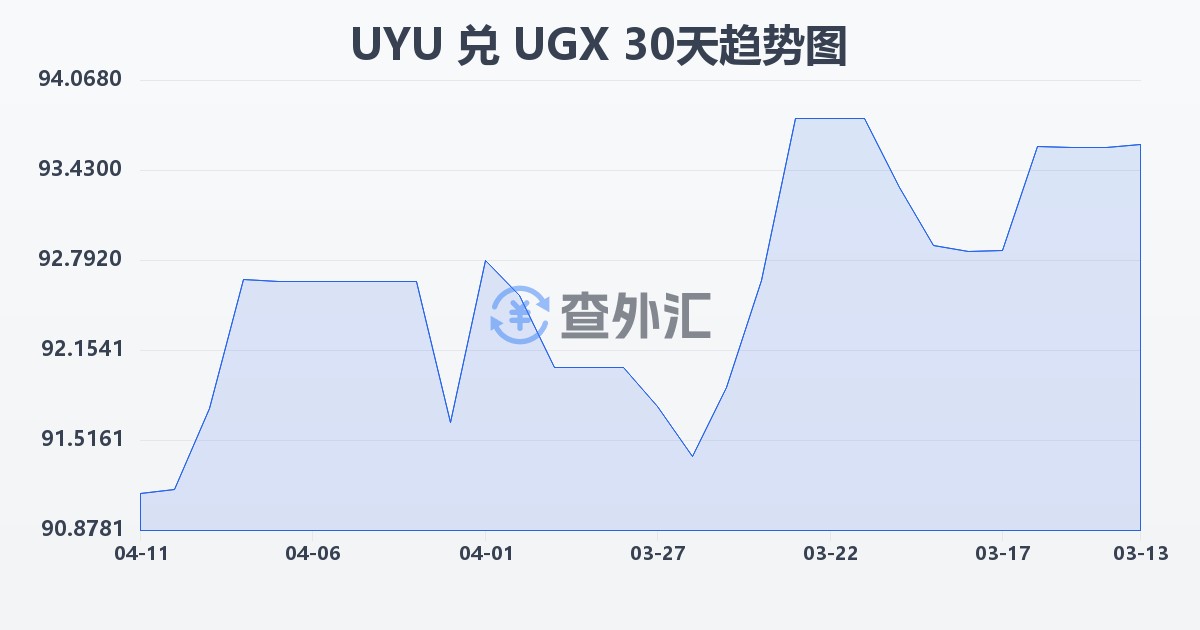 乌拉圭比索兑乌干达先令(UYU/UGX)近30天汇率走势图