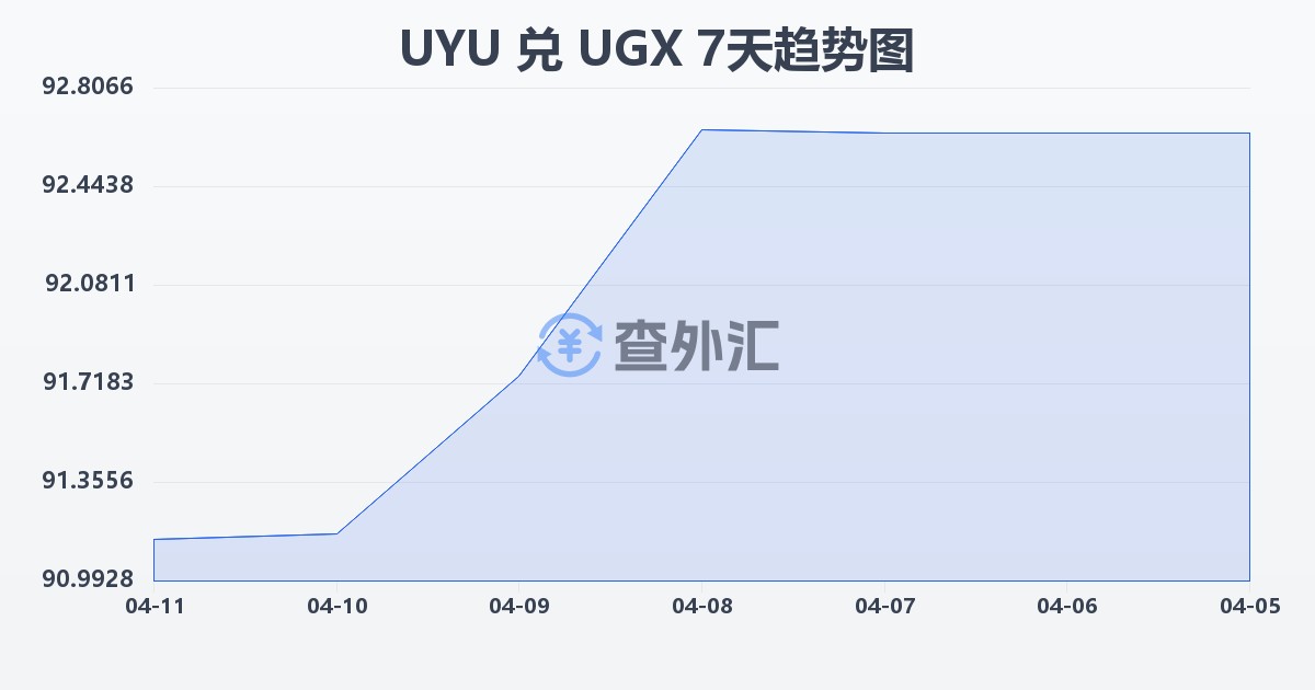 乌拉圭比索兑乌干达先令(UYU/UGX)近7天汇率走势图