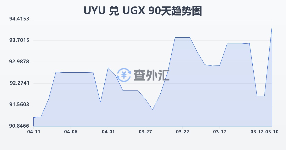 乌拉圭比索兑乌干达先令(UYU/UGX)近90天汇率走势图