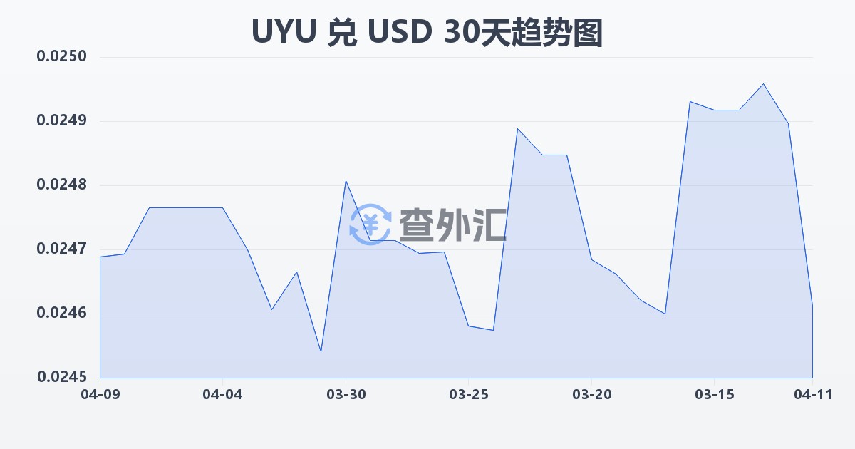 乌拉圭比索兑美元(UYU/USD)近30天汇率走势图