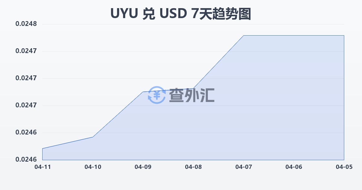 乌拉圭比索兑美元(UYU/USD)近7天汇率走势图