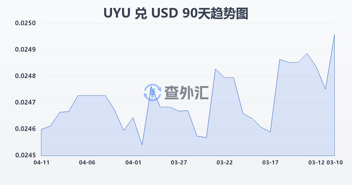 乌拉圭比索兑美元(UYU/USD)近90天汇率走势图