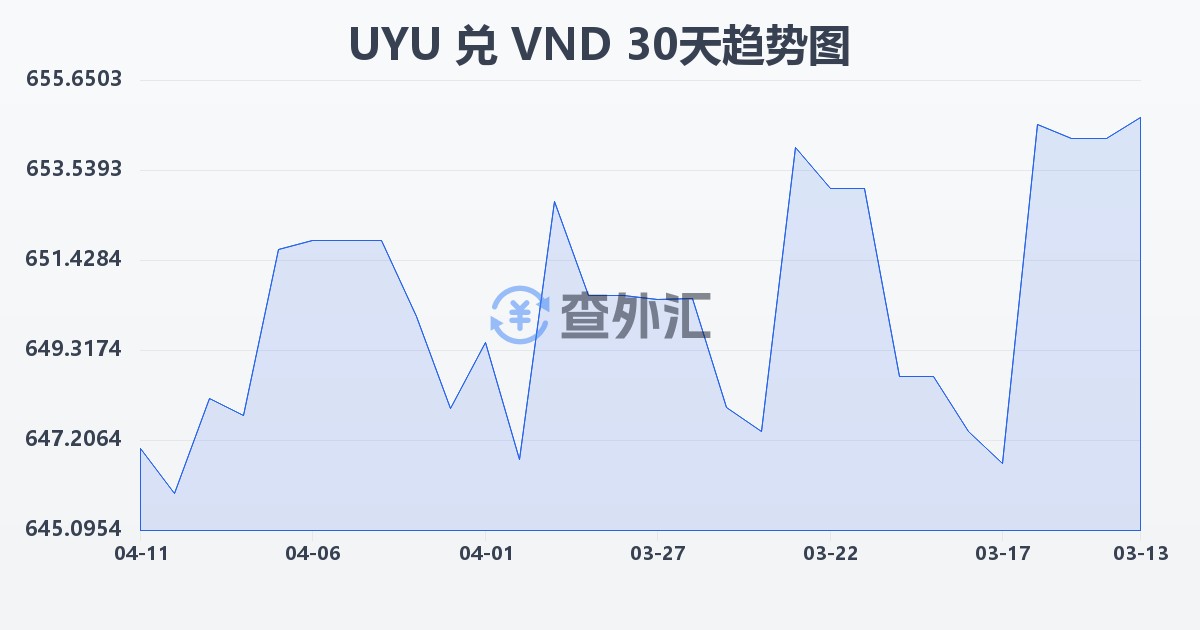 乌拉圭比索兑越南盾(UYU/VND)近30天汇率走势图