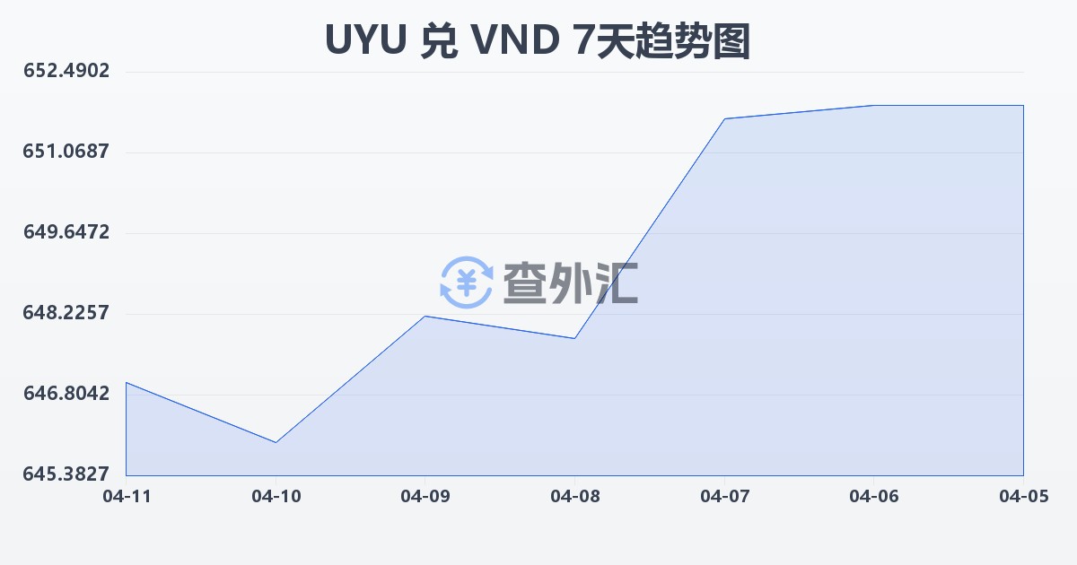 乌拉圭比索兑越南盾(UYU/VND)近7天汇率走势图