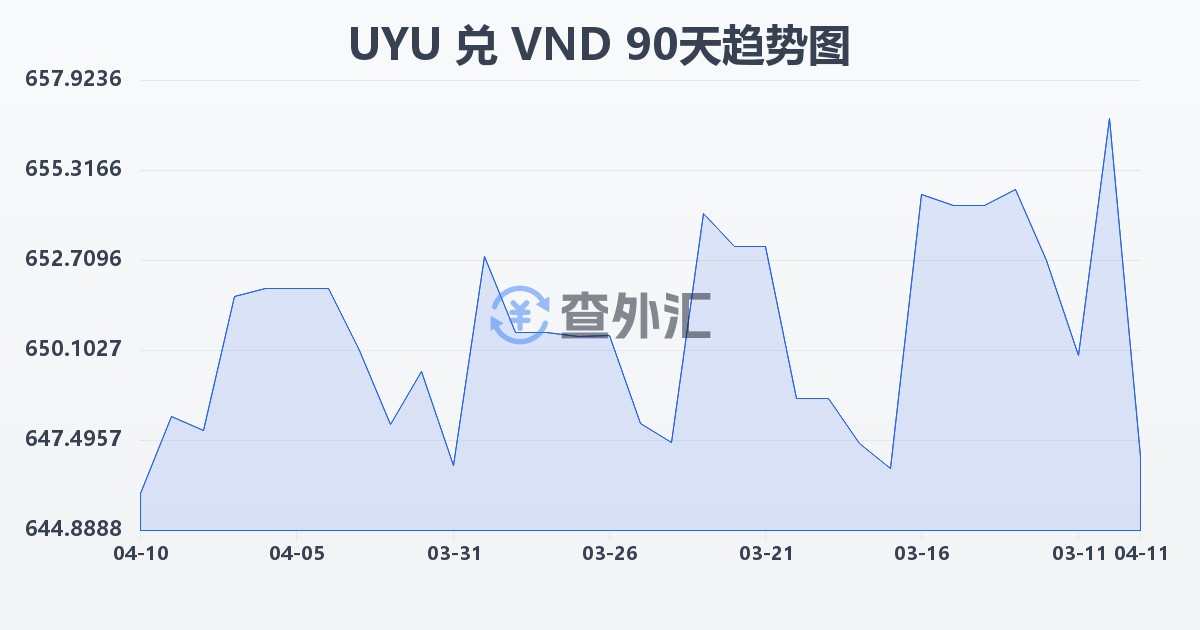 乌拉圭比索兑越南盾(UYU/VND)近90天汇率走势图
