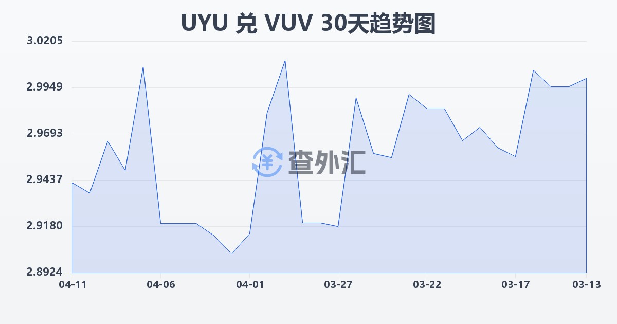 乌拉圭比索兑瓦努阿图瓦图(UYU/VUV)近30天汇率走势图