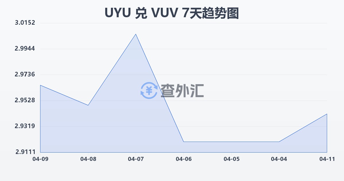 乌拉圭比索兑瓦努阿图瓦图(UYU/VUV)近7天汇率走势图