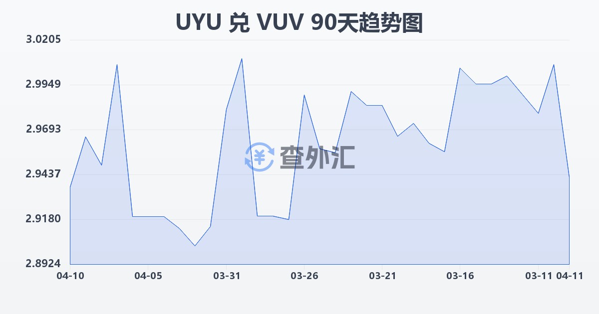 乌拉圭比索兑瓦努阿图瓦图(UYU/VUV)近90天汇率走势图