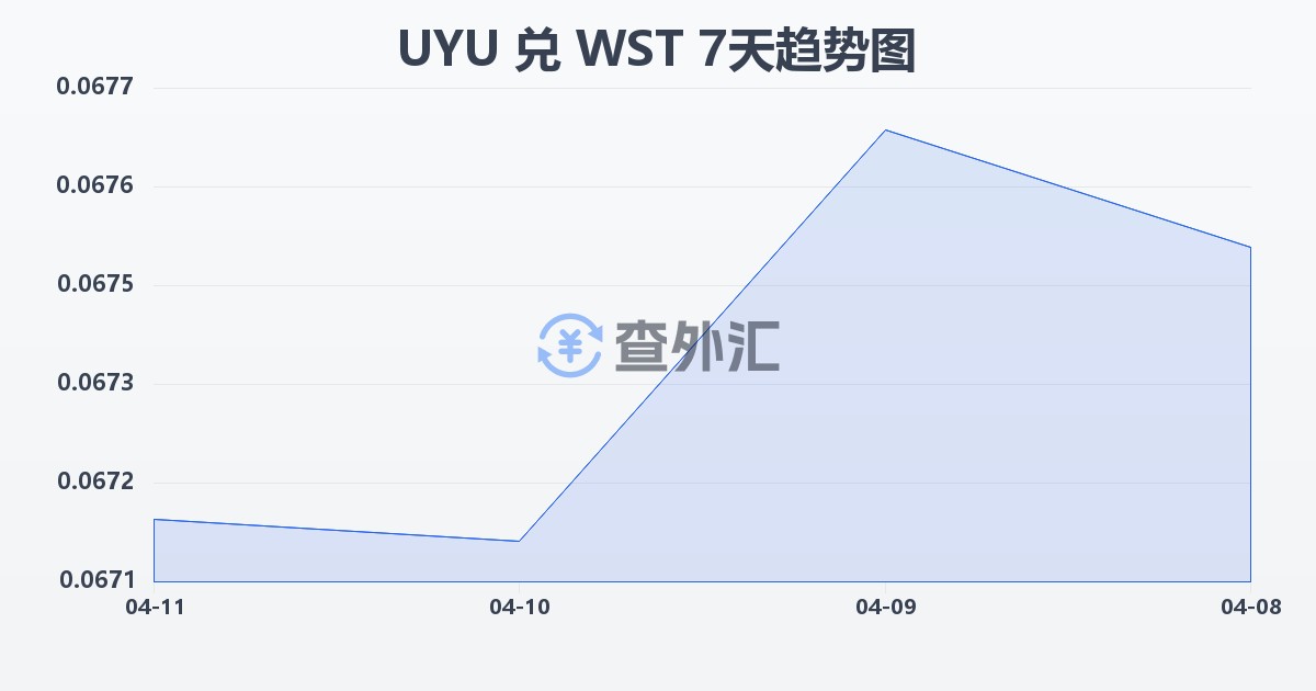 乌拉圭比索兑萨摩亚塔拉(UYU/WST)近7天汇率走势图