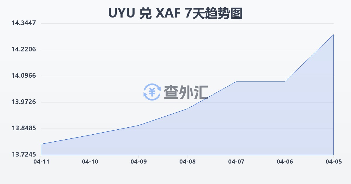 乌拉圭比索兑中非法郎(UYU/XAF)近7天汇率走势图