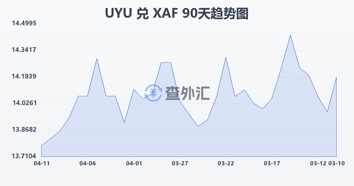 乌拉圭比索兑中非法郎(UYU/XAF)近90天汇率走势图