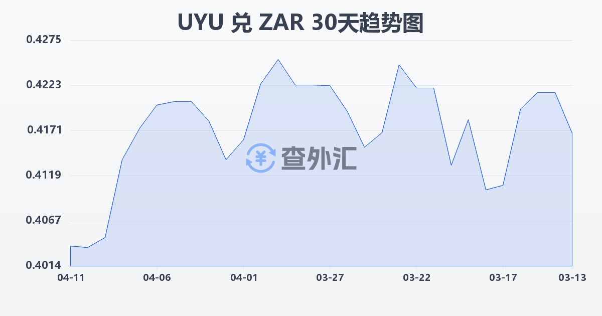 乌拉圭比索兑南非兰特(UYU/ZAR)近30天汇率走势图
