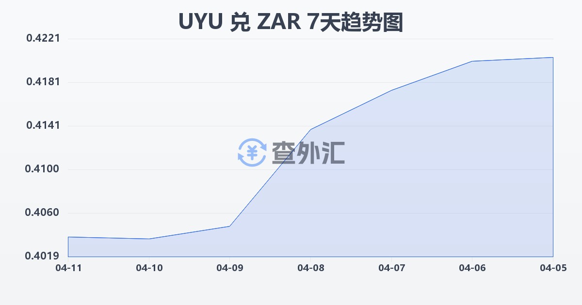 乌拉圭比索兑南非兰特(UYU/ZAR)近7天汇率走势图