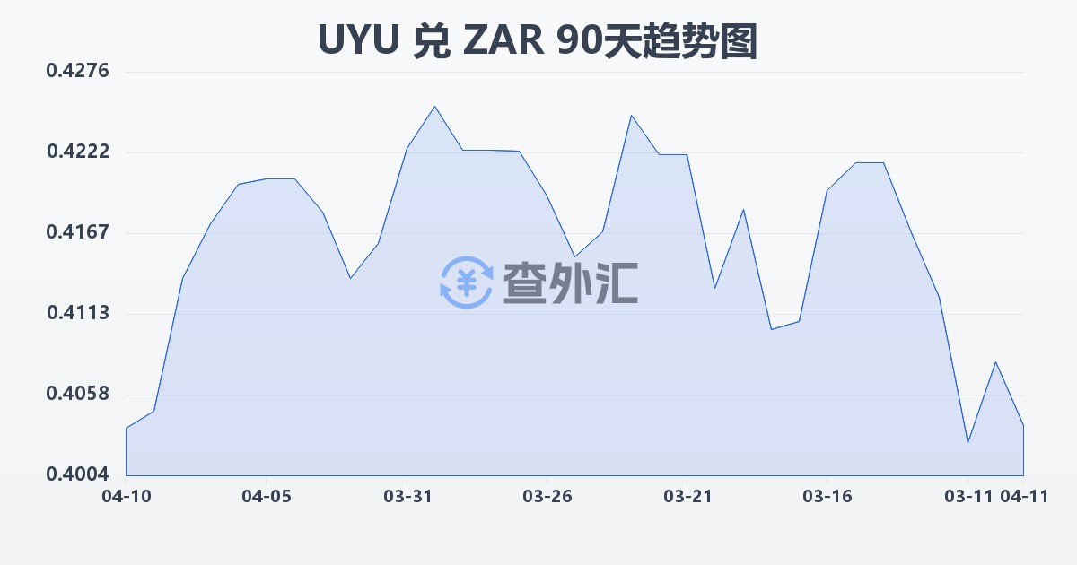 乌拉圭比索兑南非兰特(UYU/ZAR)近90天汇率走势图