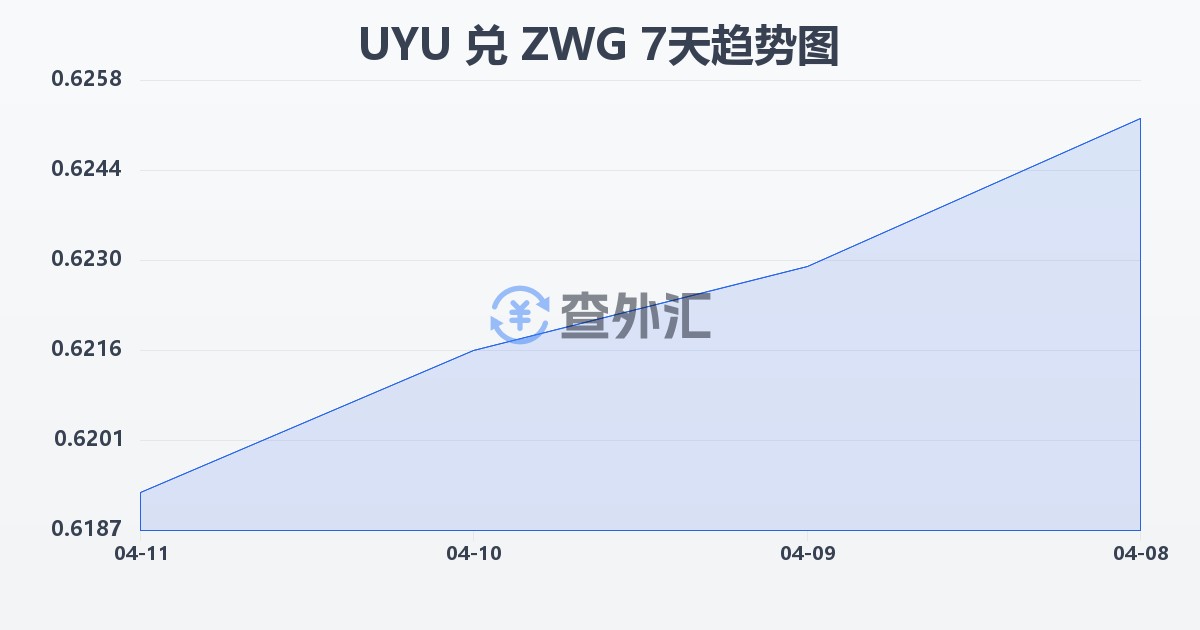 乌拉圭比索兑津巴布韦元（新）(UYU/ZWG)近7天汇率走势图