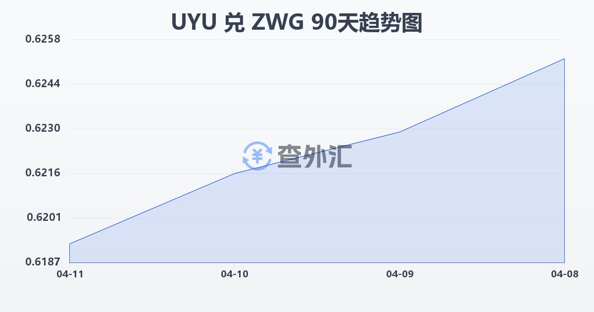 乌拉圭比索兑津巴布韦元（新）(UYU/ZWG)近90天汇率走势图
