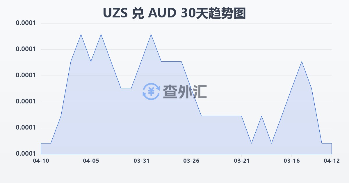 乌兹别克斯坦苏姆兑澳大利亚元(UZS/AUD)近30天汇率走势图