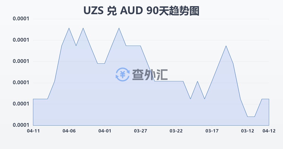 乌兹别克斯坦苏姆兑澳大利亚元(UZS/AUD)近90天汇率走势图
