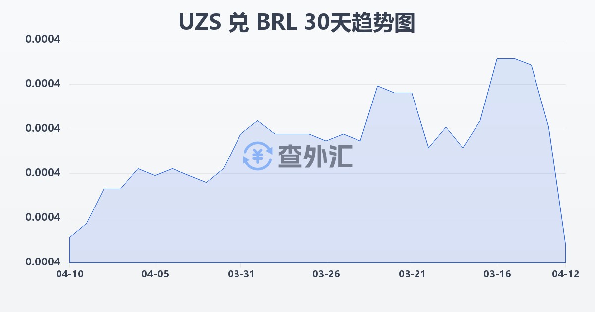 乌兹别克斯坦苏姆兑巴西雷亚尔(UZS/BRL)近30天汇率走势图