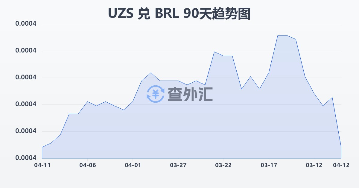 乌兹别克斯坦苏姆兑巴西雷亚尔(UZS/BRL)近90天汇率走势图