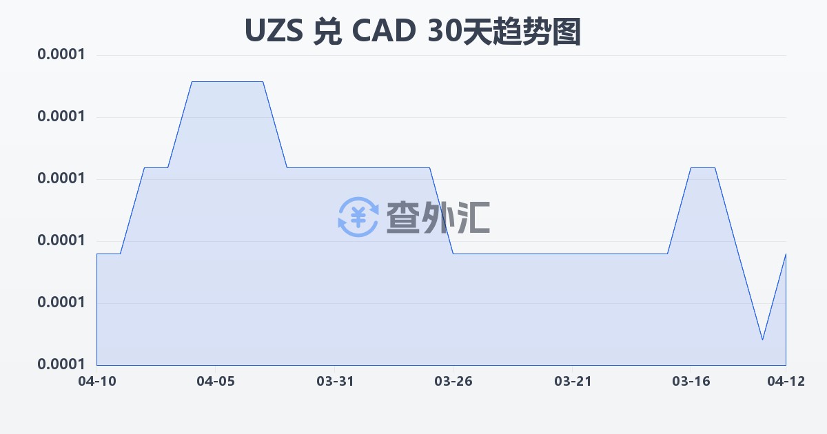 乌兹别克斯坦苏姆兑加拿大元(UZS/CAD)近30天汇率走势图